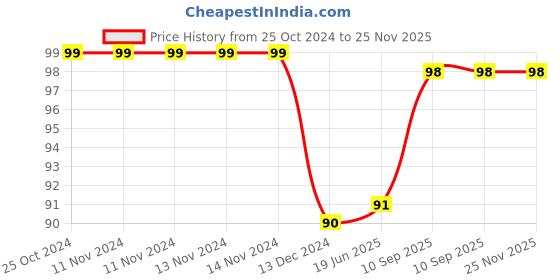 firstcry.com Enter Eternal USB Wired Optical Mouse- Black enter Price History Graph from 25 Oct 2024 to 24 Nov 2025