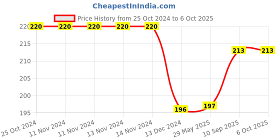 firstcry.com Enter Scroller Wireless Optical Mouse  2.4GHz Wireless- Black enter Price History Graph from 25 Oct 2024 to 6 Oct 2025