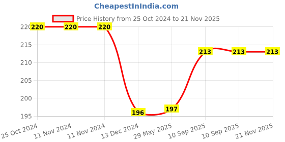 firstcry.com Enter Voyager Wireless Optical Mouse  2.4GHz Wireless- Black enter Price History Graph from 25 Oct 2024 to 21 Nov 2025