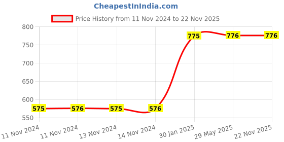 firstcry.com Envirochip Clinically Tested Radiation Protection Chip for Mobile - Pink envirochip Price History Graph from 11 Nov 2024 to 21 Nov 2025