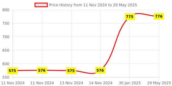 firstcry.com Envirochip Clinically Tested Radiation Protection Chip for Mobile - Red envirochip Price History Graph from 11 Nov 2024 to 29 May 2025