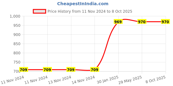 firstcry.com Envirochip Clinically Tested Radiation Protection Chip for Wifi Router - Black envirochip Price History Graph from 11 Nov 2024 to 8 Oct 2025