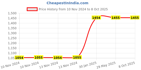 firstcry.com Envirochip Clinically Tested Radiation Protection Patented Chip for Laptop and Desktop Kitsch Design Pack of 2 - Black envirochip Price History Graph from 10 Nov 2024 to 8 Oct 2025