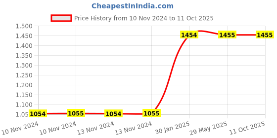 firstcry.com Envirochip Clinically Tested Radiation Protection Patented Chip for Laptop Desktop Kolum Design Pack of 2 - Silver envirochip Price History Graph from 10 Nov 2024 to 11 Oct 2025