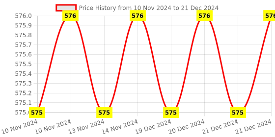 firstcry.com Envirochip Clinically Tested Radiation Protection Patented Chip for Mobile Kitsch Design - Black envirochip Price History Graph from 10 Nov 2024 to 21 Dec 2024