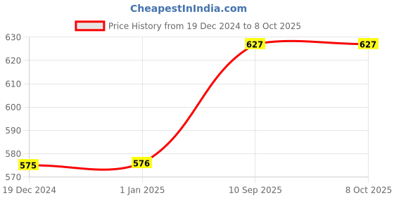 firstcry.com Envirochip Clinically Tested Radiation Protection Patented Chip for Mobile Kitsch Design - Silver envirochip Price History Graph from 19 Dec 2024 to 8 Oct 2025