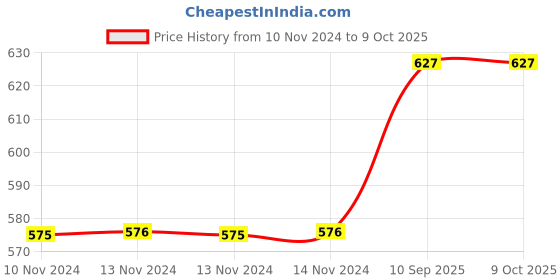 firstcry.com Envirochip Clinically Tested Radiation Protection Patented Chip for Mobile Kolum Design - Black envirochip Price History Graph from 10 Nov 2024 to 9 Oct 2025
