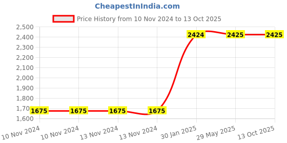 firstcry.com Envirochip Clinically Tested Radiation Protection Patented Chip for Mobile Kolum Design Family Pack of - 4 Chips envirochip Price History Graph from 10 Nov 2024 to 13 Oct 2025