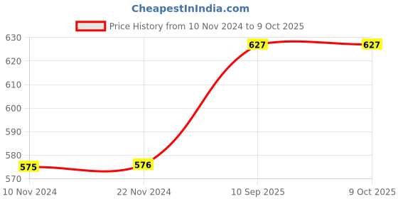 firstcry.com Envirochip Clinically Tested Radiation Protection Patented Chip for Mobile Kolum Design - Silver envirochip Price History Graph from 10 Nov 2024 to 8 Oct 2025