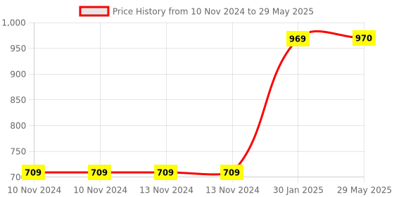 firstcry.com Envirochip Clinically Tested Radiation Protection Patented Chip for Tablet Wi-Fi Router PC Monitor Kolum Design - Silver envirochip Price History Graph from 10 Nov 2024 to 29 May 2025