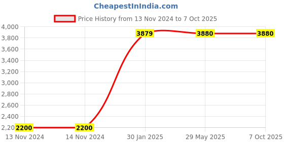 firstcry.com envirochip EnviroGlobe Lite Certified Radiation Protection from Mobile Towers & Wireless Devices, no battery or adaptor required ABS Plastic - Matt Black envirochip Price History Graph from 13 Nov 2024 to 7 Oct 2025