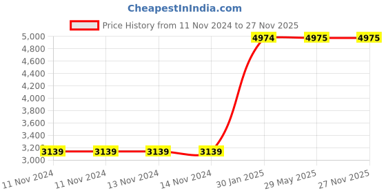 firstcry.com envirochip Enviroglobe Radiation Protector Tested & Certified Protection For Home Office Or Car Premium Grade Stainless Steel No Battery Or Adaptor Required 01 Pack And Envirolife Alcohol Based Gadget  Disinfectant - 20 ml envirochip Price History Graph from 11 Nov 2024 to 27 Nov 2025
