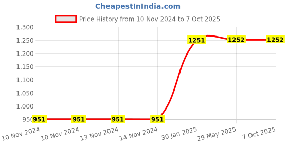 firstcry.com envirochip Envirolife Gadget Disinfectant Pocket Spray Pack of 10 - 20 ml Each envirochip Price History Graph from 10 Nov 2024 to 7 Oct 2025