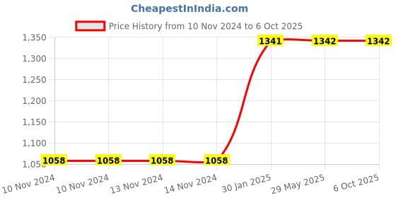 firstcry.com envirochip Envirolife Gadget Disinfectant Spray Desks & Pocket Value Pack of 7 - 120 ml Each envirochip Price History Graph from 10 Nov 2024 to 6 Oct 2025