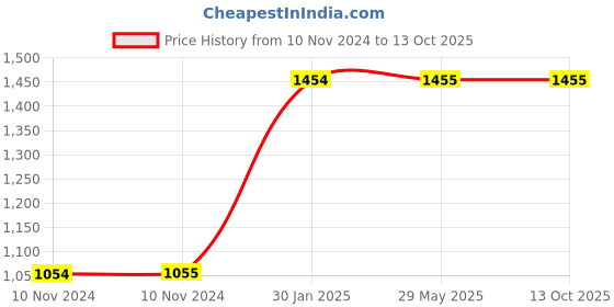 firstcry.com Envirochip Radiation Protection Chip for Smart TV Set of 2 - Black envirochip Price History Graph from 10 Nov 2024 to 13 Oct 2025