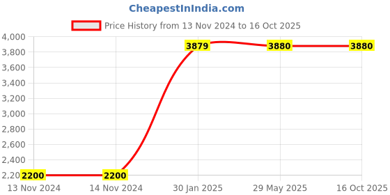 firstcry.com envirochip EnviroGlobe Lite Certified Radiation Protection from Mobile Towers & Wireless Devices, no battery or adaptor required ABS Plastic - Matt Black envirochip Price History Graph from 13 Nov 2024 to 15 Oct 2025
