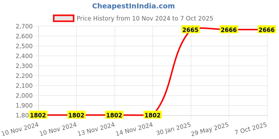firstcry.com Envirolife Gadget Disinfectant And Envirochip - Pack of 5 envirochip Price History Graph from 10 Nov 2024 to 7 Oct 2025