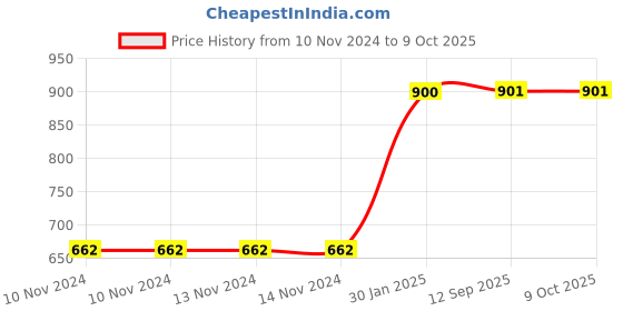 firstcry.com Envirolife Gadget Disinfectant And Envirochip - White Black envirochip Price History Graph from 10 Nov 2024 to 9 Oct 2025