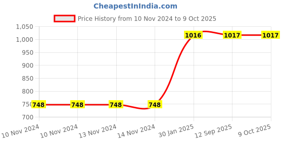 firstcry.com Envirolife Gadget Disinfectant And Envirochip - White Black envirochip Price History Graph from 10 Nov 2024 to 9 Oct 2025