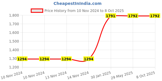 firstcry.com Envirolife Gadget Disinfectant And Envirochip - White Black envirochip Price History Graph from 10 Nov 2024 to 8 Oct 2025