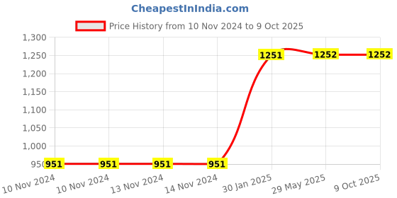 firstcry.com envirochip Envirolife Gadget Disinfectant Pocket Spray Pack of 10 - 20 ml Each envirochip Price History Graph from 10 Nov 2024 to 9 Oct 2025