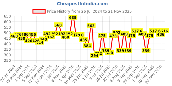 firstcry.com Episoft AC Moisturizer with Sunscreen - 75 g episoft Price History Graph from 26 Jul 2024 to 21 Nov 2025