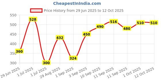 firstcry.com Episoft Cleansing Lotion Cleanser - 250 ml episoft Price History Graph from 29 Jun 2025 to 11 Oct 2025