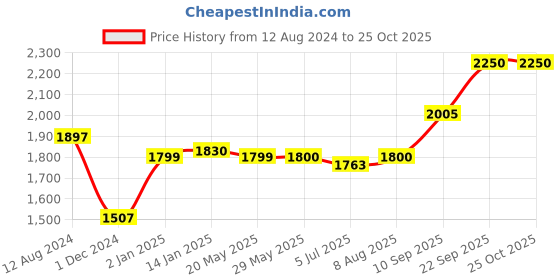 firstcry.com funbrigade Eqiq Wooden Foldable Dollhouse - Multicolour funbrigade Price History Graph from 12 Aug 2024 to 25 Oct 2025