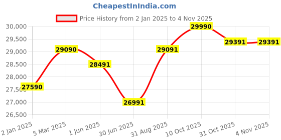 firstcry.com Ergobaby Evolve Mesh Bouncer - Light Grey (0-2 Years) ergobaby Price History Graph from 2 Jan 2025 to 4 Nov 2025