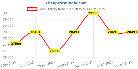 firstcry.com Ergobaby Evolve Mesh Bouncer - Sage Green ergobaby Price History Graph from 2 Jan 2025 to 11 Oct 2025