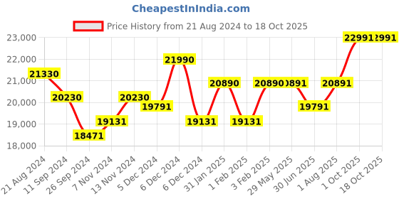 firstcry.com Ergobaby Omni Breeze  Baby Carrier -  Graphite Grey ergobaby Price History Graph from 21 Aug 2024 to 18 Oct 2025