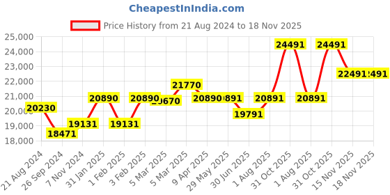 firstcry.com Ergobaby Omni Breeze Baby Carrier - Midnight Blue ergobaby Price History Graph from 21 Aug 2024 to 17 Nov 2025