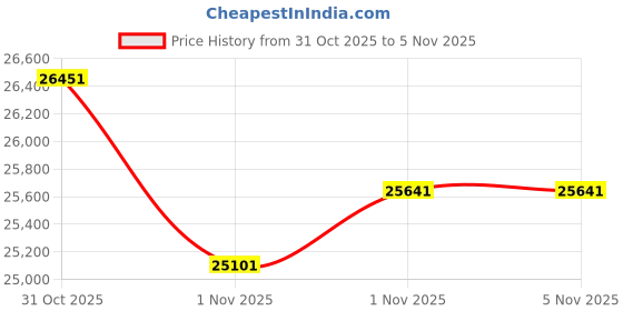 firstcry.com Ergobaby Omni Deluxe Baby Carrier Cotton 0-4 yrs - Camel ergobaby Price History Graph from 31 Oct 2025 to 5 Nov 2025