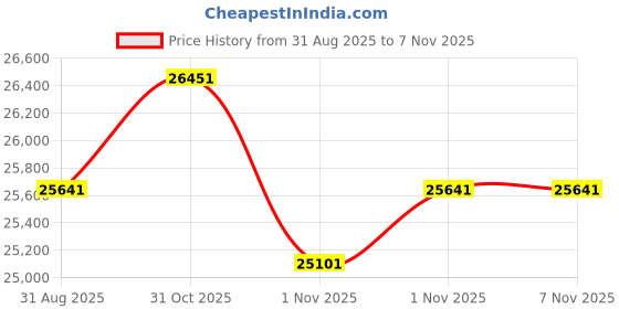 firstcry.com Ergobaby Omni Deluxe Baby Carrier Mesh 0-4 yrs - Midnight Blue ergobaby Price History Graph from 31 Aug 2025 to 6 Nov 2025