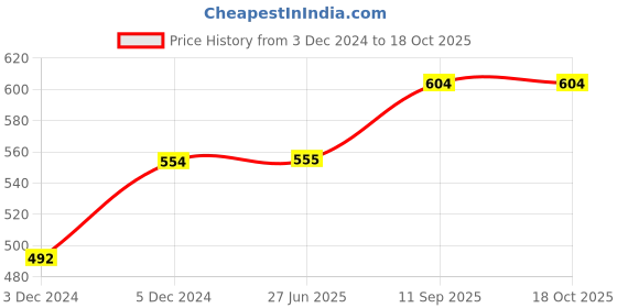 firstcry.com fab n funky Ergonomic Baby Bathers- Grey fab n funky Price History Graph from 3 Dec 2024 to 18 Oct 2025