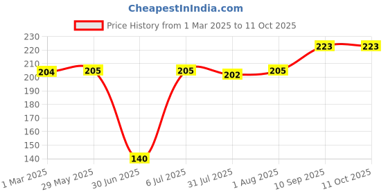 firstcry.com fab n funky Ergonomic Handles Spoon & Fork Set - Blue fab n funky Price History Graph from 1 Mar 2025 to 11 Oct 2025