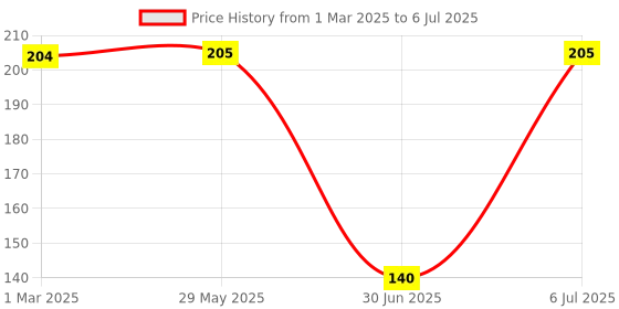firstcry.com fab n funky Ergonomic Handles Spoon & Fork Set - Red fab n funky Price History Graph from 1 Mar 2025 to 6 Jul 2025