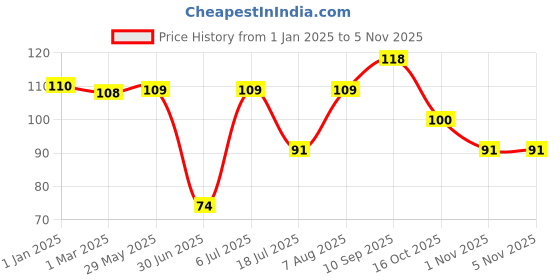 firstcry.com fab n funky Ergonomic Sponge Brush - Blue fab n funky Price History Graph from 1 Jan 2025 to 1 Nov 2025