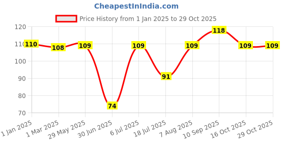 firstcry.com fab n funky Ergonomic Sponge Brush - Grey fab n funky Price History Graph from 1 Jan 2025 to 29 Oct 2025