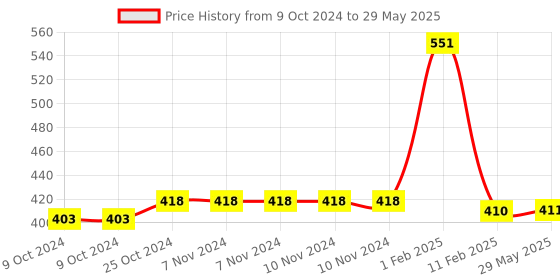 firstcry.com disha publications Errorless 36 Previous Years NTA NEET (UG) Biology Chapter-wise & Topic-wise Solved Papers (2023 - 1988) with Value Added Notes 18th Edition | PYQs Question Bank | [Paperback] Disha Experts disha publications Price History Graph from 9 Oct 2024 to 29 May 2025