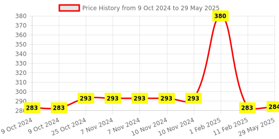 firstcry.com disha publications Errorless 36 Previous Years NTA NEET (UG) Chemistry Chapter-wise & Topic-wise Solved Papers (2023 - 1988) with Value Added Notes 18th Edition | PYQs Question Bank | [Paperback] Disha Experts disha publications Price History Graph from 9 Oct 2024 to 29 May 2025