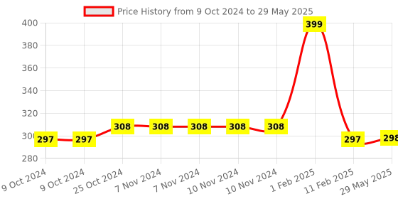 firstcry.com disha publications Errorless 36 Previous Years NTA NEET (UG) Physics Chapter-wise & Topic-wise Solved Papers (2023 - 1988) with Value Added Notes 18th Edition | PYQs Question Bank | [Paperback] Disha Experts disha publications Price History Graph from 9 Oct 2024 to 29 May 2025