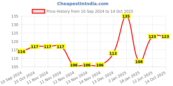 firstcry.com scholars hub Essay & Letters Vol 1 & 2 Pack of 2 - English scholars hub Price History Graph from 10 Sep 2024 to 14 Oct 2025