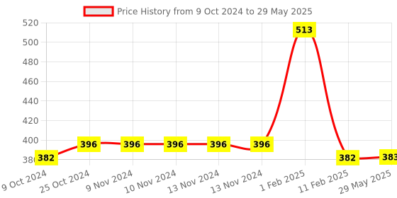 firstcry.com disha publications Essential Objective Verbal & Non-Verbal Reasoning for Competitive Exams [Paperback] Abhishek Banerjee - English disha publications Price History Graph from 9 Oct 2024 to 29 May 2025