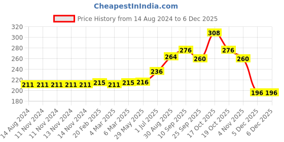 firstcry.com Eteenz Full Length Leggings Snoopy Print - Pink eteenz Price History Graph from 14 Aug 2024 to 5 Dec 2025