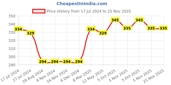 firstcry.com Eteenz Full Length Lounge Pant Bear Print - Navy Blue eteenz Price History Graph from 17 Jul 2024 to 24 Nov 2025