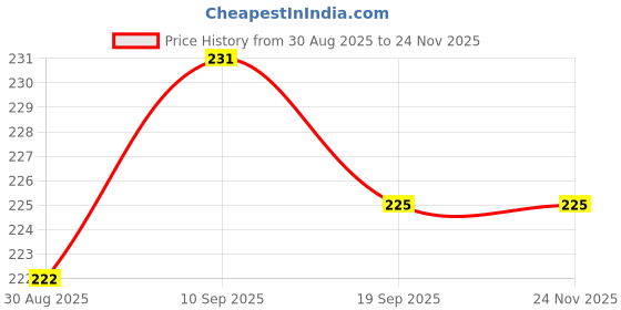 firstcry.com Eteenz Full Length Track Pant Text Print - Pink eteenz Price History Graph from 30 Aug 2025 to 23 Nov 2025