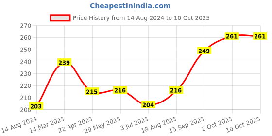 firstcry.com Eteenz Full Length Track Pant Text Print - Royal Blue eteenz Price History Graph from 14 Aug 2024 to 10 Oct 2025