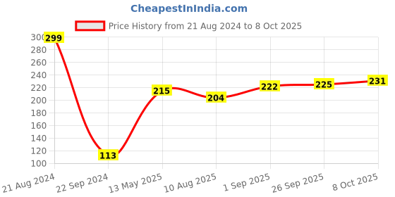 firstcry.com Eteenz Full Length Track Pant The Flash Print - Red eteenz Price History Graph from 21 Aug 2024 to 8 Oct 2025