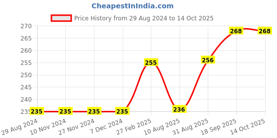 firstcry.com Eteenz Lounge Pants Snoopy Print - Black eteenz Price History Graph from 29 Aug 2024 to 14 Oct 2025